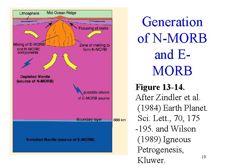 Generation of N-MORB and EMORB Figure 13 -14. After Zindler et al. (1984) Earth