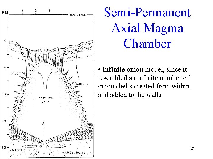 Semi-Permanent Axial Magma Chamber • Infinite onion model, since it resembled an infinite number