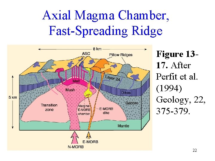 Axial Magma Chamber, Fast-Spreading Ridge Figure 1317. After Perfit et al. (1994) Geology, 22,