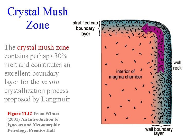 Crystal Mush Zone The crystal mush zone contains perhaps 30% melt and constitutes an