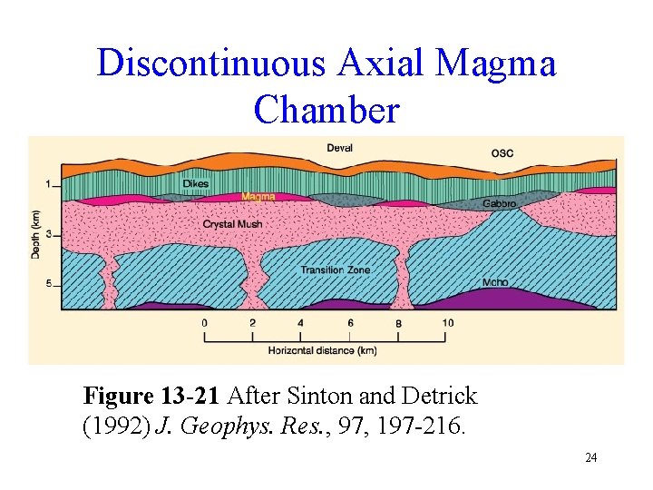 Discontinuous Axial Magma Chamber Figure 13 -21 After Sinton and Detrick (1992) J. Geophys.