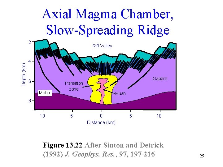 Axial Magma Chamber, Slow-Spreading Ridge Depth (km) 2 Rift Valley 4 6 Moho Transition