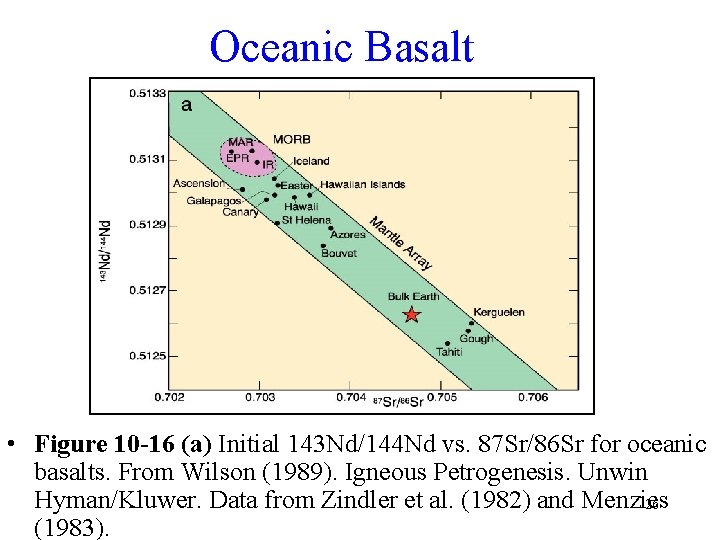 Oceanic Basalt • Figure 10 -16 (a) Initial 143 Nd/144 Nd vs. 87 Sr/86