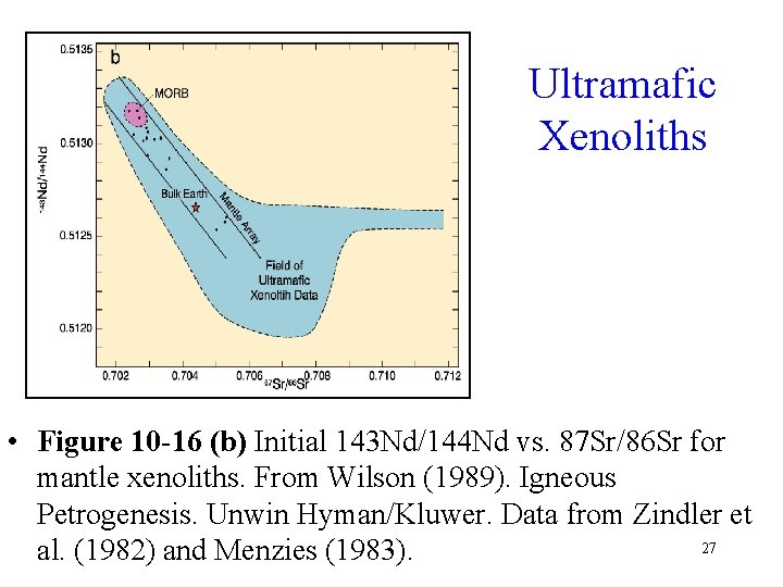 Ultramafic Xenoliths • Figure 10 -16 (b) Initial 143 Nd/144 Nd vs. 87 Sr/86