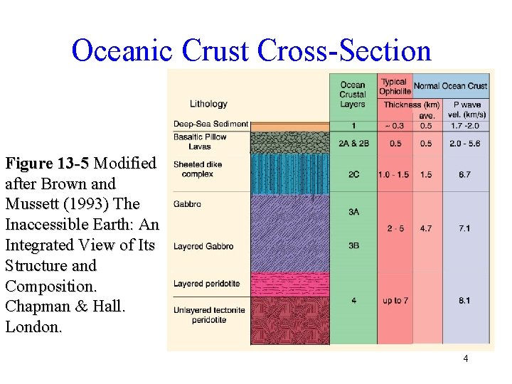 Oceanic Crust Cross-Section Figure 13 -5 Modified after Brown and Mussett (1993) The Inaccessible