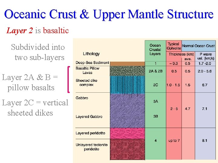 Oceanic Crust & Upper Mantle Structure Layer 2 is basaltic Subdivided into two sub-layers