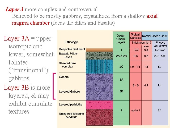 Layer 3 more complex and controversial Believed to be mostly gabbros, crystallized from a
