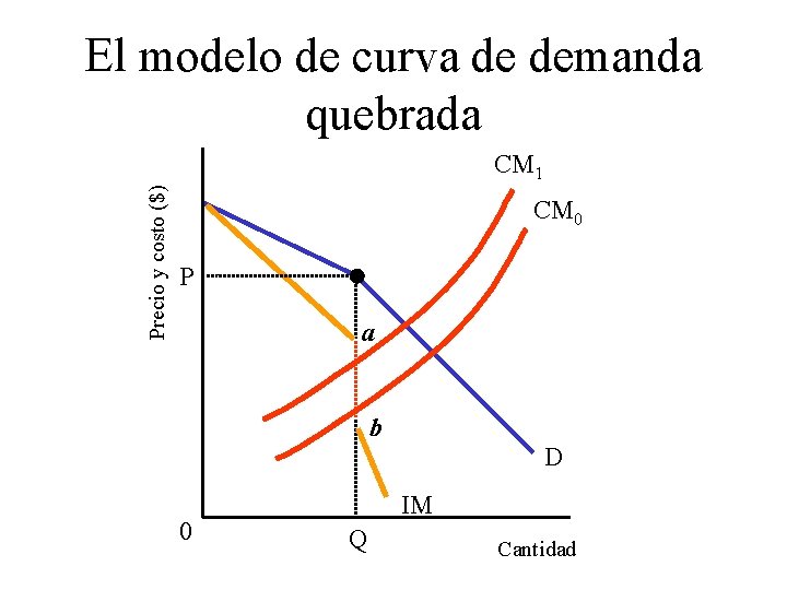 El modelo de curva de demanda quebrada Precio y costo ($) CM 1 CM