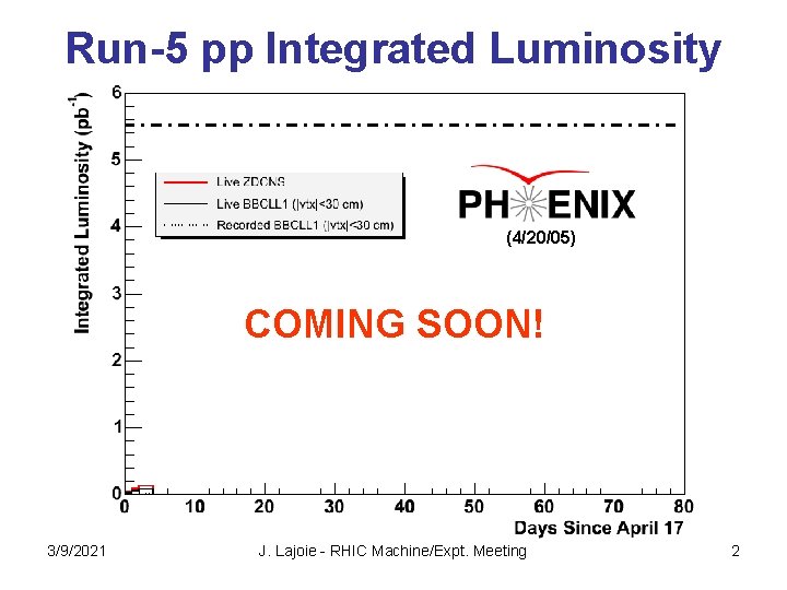 Run-5 pp Integrated Luminosity (4/20/05) COMING SOON! 3/9/2021 J. Lajoie - RHIC Machine/Expt. Meeting