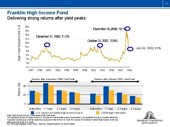 11 Franklin High Income Fund High Yield Spread in the U. S. Delivering strong
