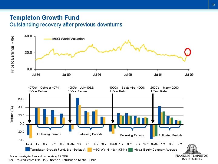 12 Templeton Growth Fund Price to Earnings Ratio Outstanding recovery after previous downturns 1970’s