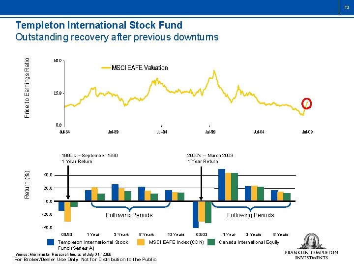 13 Price to Earnings Ratio Templeton International Stock Fund Outstanding recovery after previous downturns