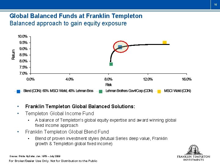 15 Global Balanced Funds at Franklin Templeton Balanced approach to gain equity exposure •