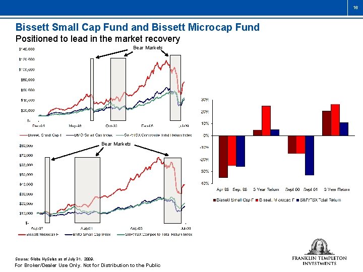 16 Bissett Small Cap Fund and Bissett Microcap Fund Positioned to lead in the