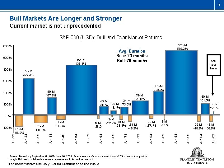 3 Bull Markets Are Longer and Stronger Current market is not unprecedented S&P 500