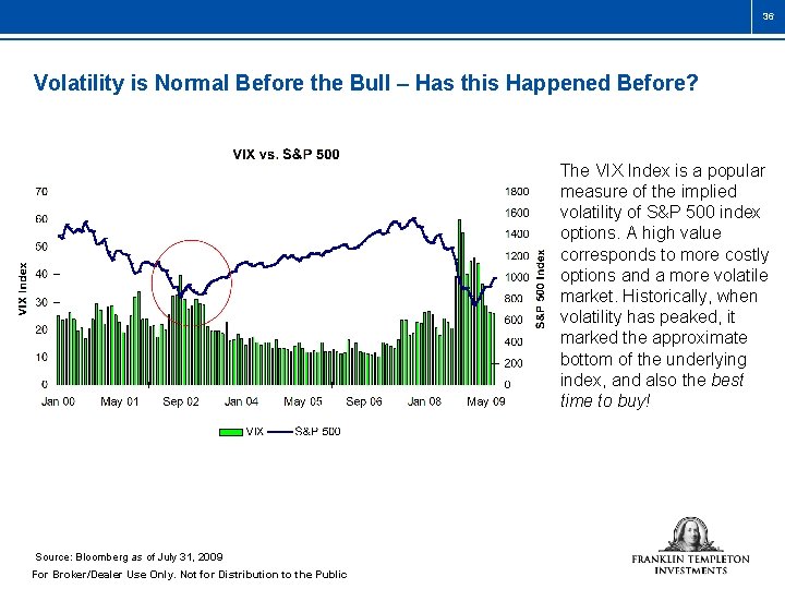 36 Volatility is Normal Before the Bull – Has this Happened Before? The VIX