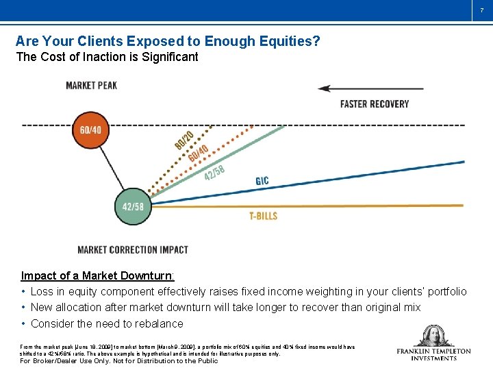 7 Are Your Clients Exposed to Enough Equities? The Cost of Inaction is Significant