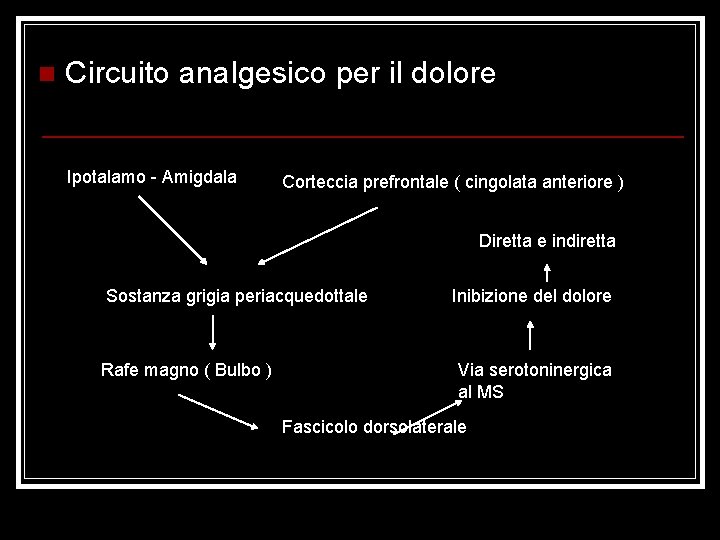 n Circuito analgesico per il dolore Ipotalamo - Amigdala Corteccia prefrontale ( cingolata anteriore