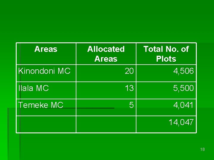 Areas Kinondoni MC Ilala MC Temeke MC Allocated Areas 20 Total No. of Plots