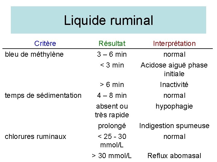 Liquide ruminal Critère bleu de méthylène temps de sédimentation chlorures ruminaux Résultat 3 –