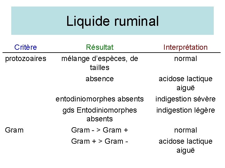 Liquide ruminal Critère protozoaires Gram Résultat mélange d’espèces, de tailles Interprétation normal absence acidose