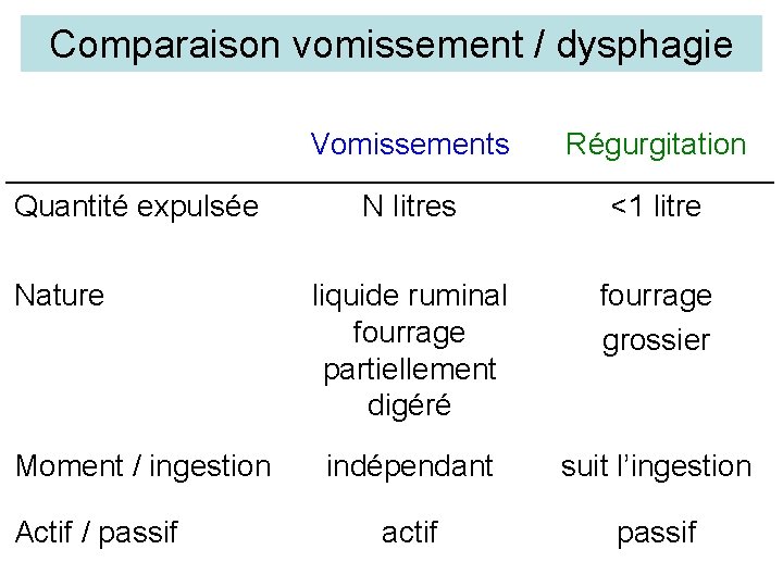 Comparaison vomissement / dysphagie Quantité expulsée Nature Moment / ingestion Actif / passif Vomissements