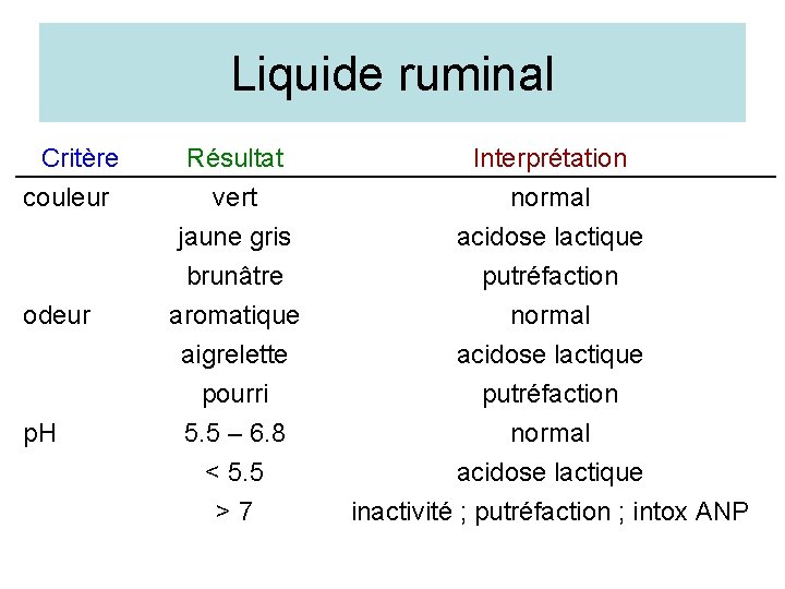 Liquide ruminal Critère couleur odeur p. H Résultat vert jaune gris brunâtre Interprétation normal
