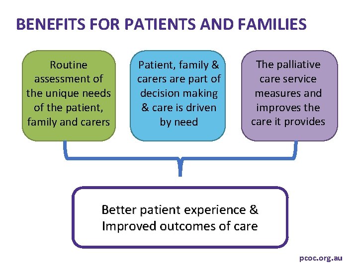 BENEFITS FOR PATIENTS AND FAMILIES Routine assessment of the unique needs of the patient,