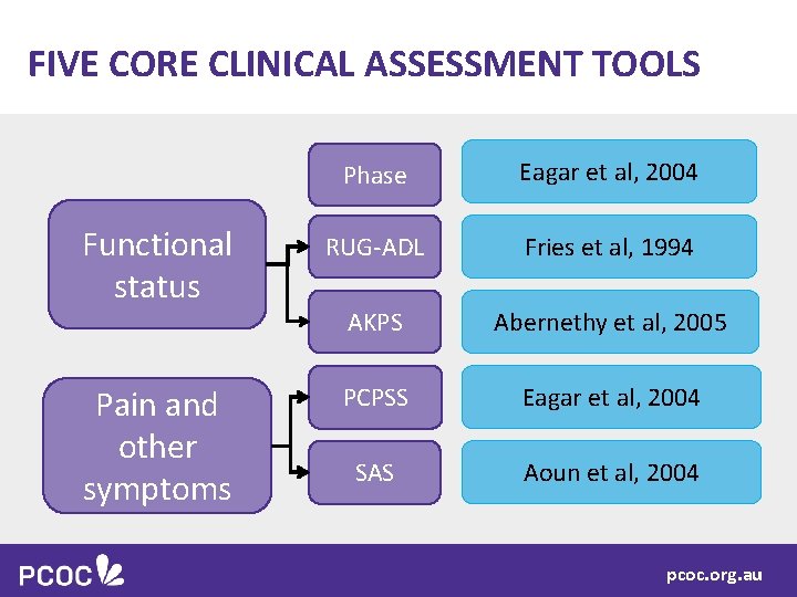 FIVE CORE CLINICAL ASSESSMENT TOOLS Phase Eagar et al, 2004 Functional status RUG-ADL Fries