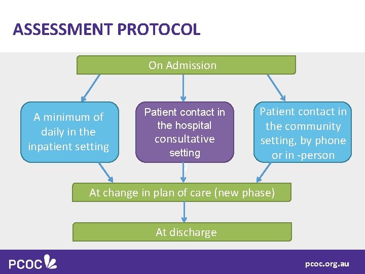 ASSESSMENT PROTOCOL On Admission On A minimum of daily in the inpatient setting Patient