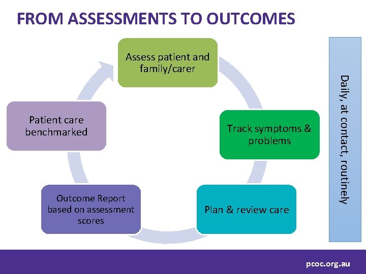 FROM ASSESSMENTS TO OUTCOMES Patient care benchmarked Outcome Report based on assessment scores Track