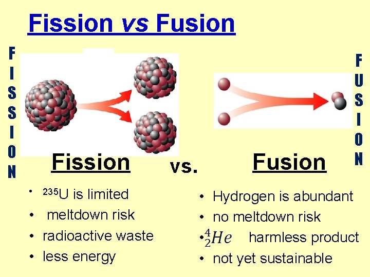 Fission vs Fusion F I S S I O N Fission • 235 U