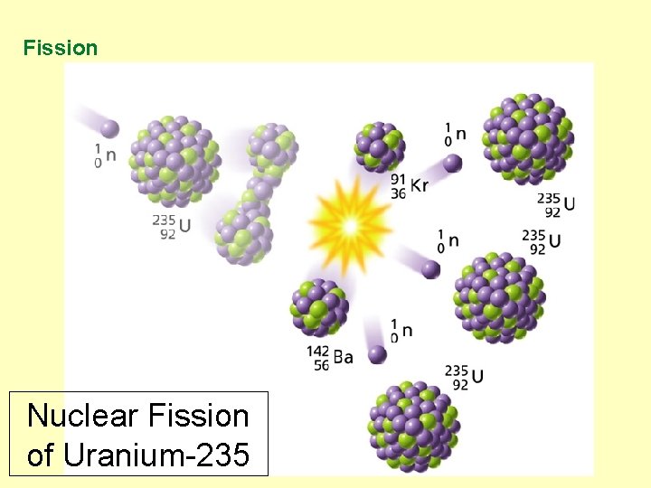 Fission Nuclear Fission of Uranium-235 