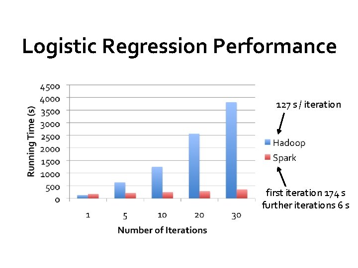 Logistic Regression Performance 127 s / iteration first iteration 174 s further iterations 6