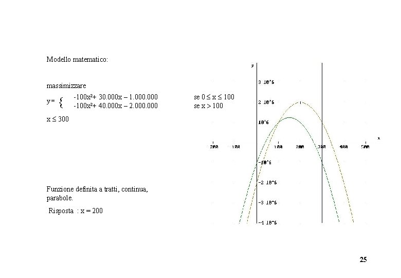  Modello matematico: massimizzare y = -100 x 2+ 30. 000 x – 1.