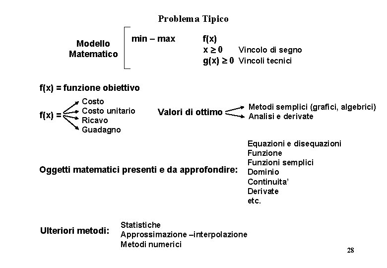 Problema Tipico Modello Matematico min – max f(x) x 0 Vincolo di segno g(x)