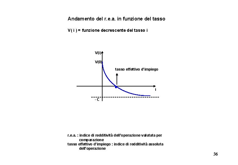 Andamento del r. e. a. in funzione del tasso V( i ) = funzione