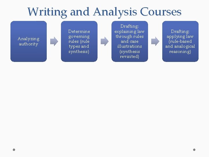 Writing and Analysis Courses Analyzing authority Determine governing rules (rule types and synthesis) Drafting: