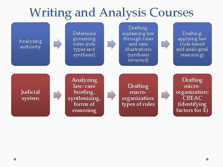 Writing and Analysis Courses Analyzing authority Determine governing rules (rule types and synthesis) Judicial