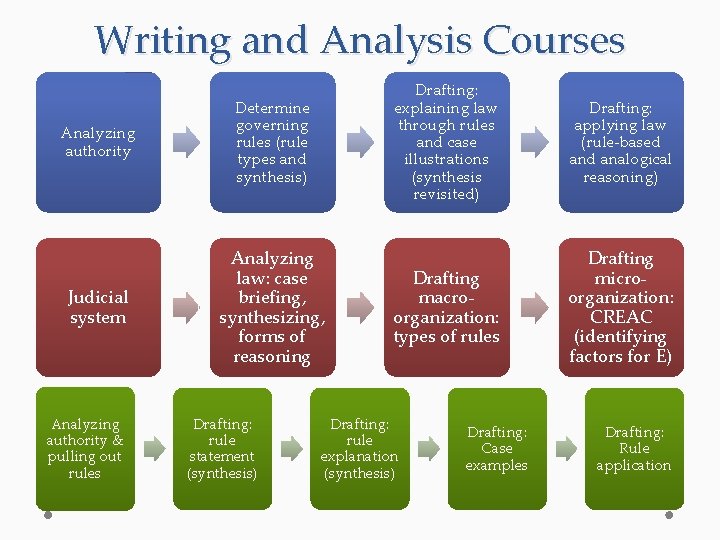 Writing and Analysis Courses Analyzing authority Determine governing rules (rule types and synthesis) Judicial