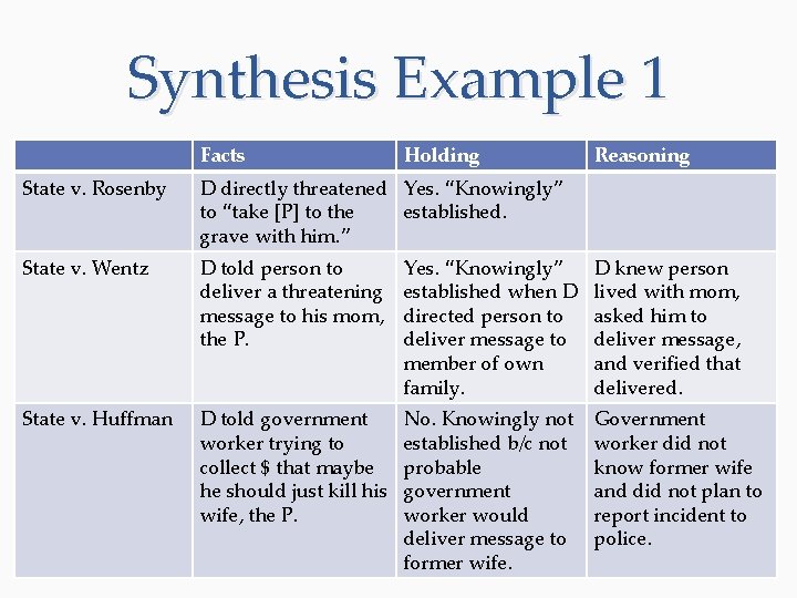 Synthesis Example 1 Facts Holding Reasoning State v. Rosenby D directly threatened Yes. “Knowingly”