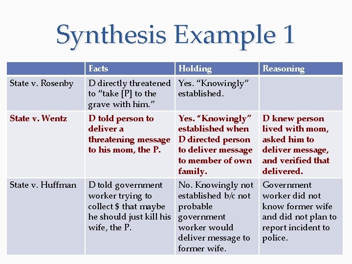 Synthesis Example 1 Facts Holding Reasoning State v. Rosenby D directly threatened Yes. “Knowingly”