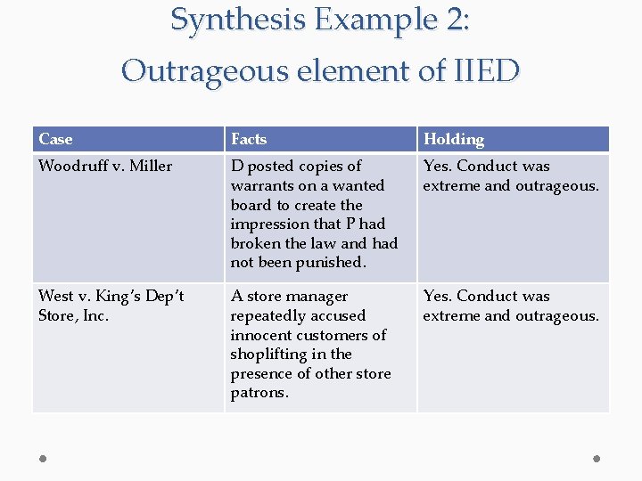 Synthesis Example 2: Outrageous element of IIED Case Facts Holding Woodruff v. Miller D