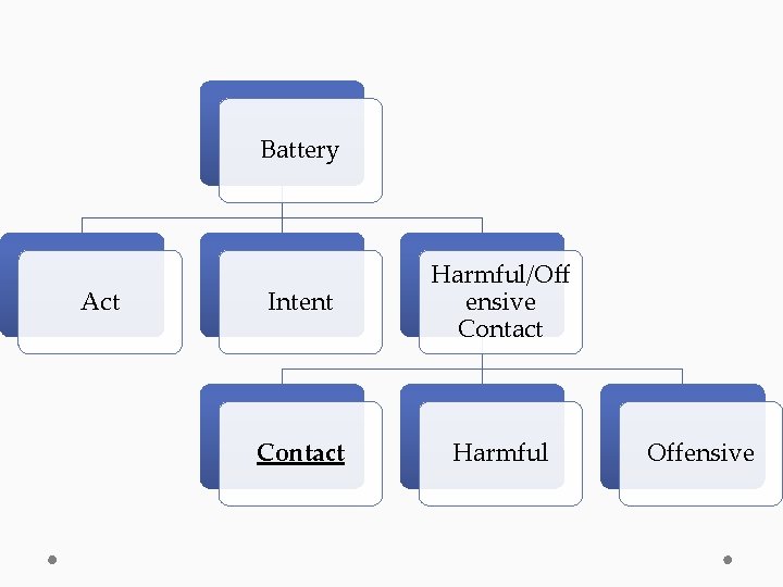 Battery Act Intent Harmful/Off ensive Contact Harmful Offensive 