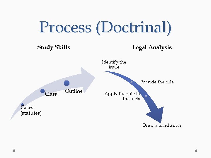 Process (Doctrinal) Study Skills Legal Analysis Identify the issue Provide the rule Class Outline