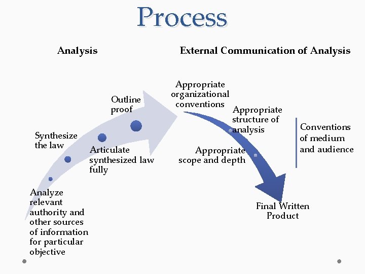 Process Analysis External Communication of Analysis Outline proof Synthesize the law Analyze relevant authority