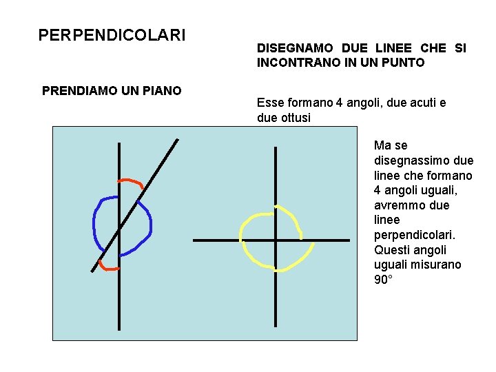 PERPENDICOLARI PRENDIAMO UN PIANO DISEGNAMO DUE LINEE CHE SI INCONTRANO IN UN PUNTO Esse PERPENDICOLARI PRENDIAMO UN PIANO DISEGNAMO DUE LINEE CHE SI INCONTRANO IN UN PUNTO Esse