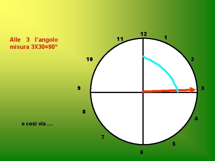 11 Alle 3 l’angolo misura 3 X 30=90° 12 1 10 2 9 3 11 Alle 3 l’angolo misura 3 X 30=90° 12 1 10 2 9 3