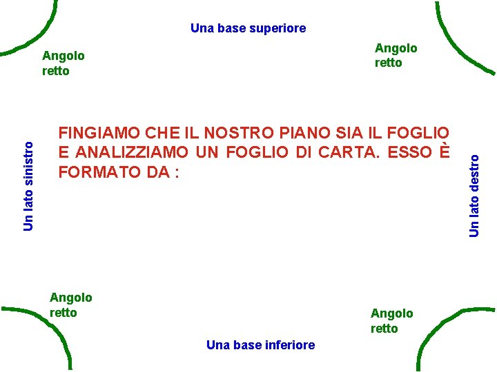 Una base superiore Un lato sinistro FINGIAMO CHE IL NOSTRO PIANO SIA IL FOGLIO Una base superiore Un lato sinistro FINGIAMO CHE IL NOSTRO PIANO SIA IL FOGLIO