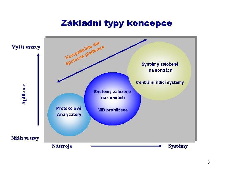 Základní typy koncepce Systémy založené na sondách Centrální řídící systémy Aplikace Vyšší vrstvy at